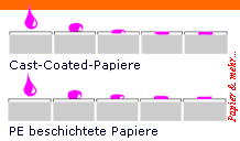 Beschichtung von InkJet-Photopapieren