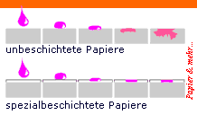 Spezialbeschichtete Papiere